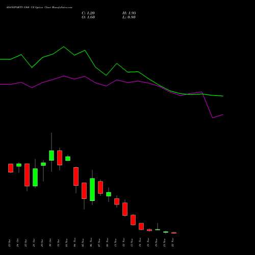 ADANIPORTS 1360 CE CALL indicators chart analysis Adani Ports and Special Economic Zone Limited options price chart strike 1360 CALL