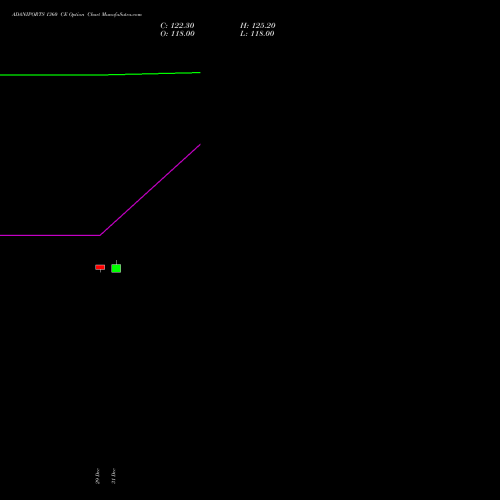 ADANIPORTS 1360 CE (CALL) 27 January 2026 options price chart analysis Adani Ports and Special Economic Zone Limited 