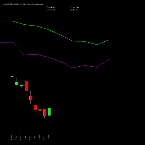 ADANIPORTS 1380.00 CE (CALL) 30 March 2026 options price chart analysis Adani Ports and Special Economic Zone Limited 