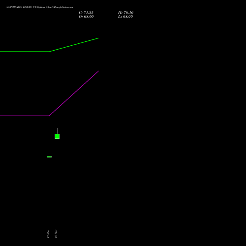 ADANIPORTS 1380.00 CE (CALL) 28 April 2026 options price chart analysis Adani Ports and Special Economic Zone Limited 