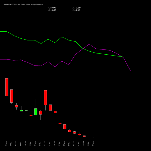 ADANIPORTS 1380 CE CALL indicators chart analysis Adani Ports and Special Economic Zone Limited options price chart strike 1380 CALL