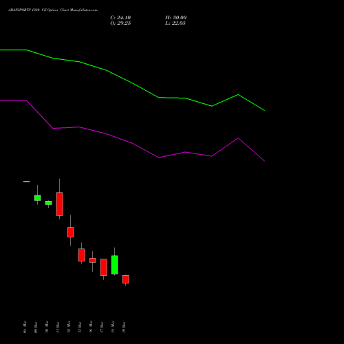 ADANIPORTS 1380 CE (CALL) 30 March 2026 options price chart analysis Adani Ports and Special Economic Zone Limited 