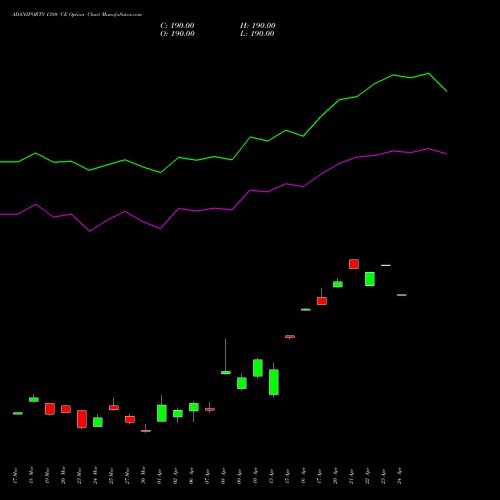 ADANIPORTS 1380 CE (CALL) 28 April 2026 options price chart analysis Adani Ports and Special Economic Zone Limited 