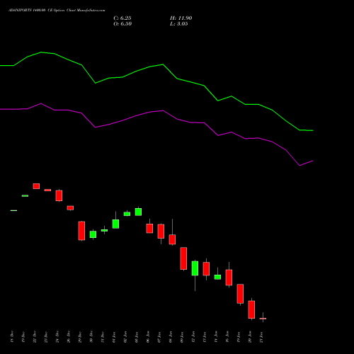 ADANIPORTS 1400.00 CE (CALL) 27 January 2026 options price chart analysis Adani Ports and Special Economic Zone Limited 