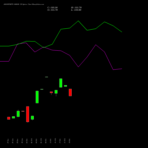 ADANIPORTS 1400.00 CE (CALL) 30 March 2026 options price chart analysis Adani Ports and Special Economic Zone Limited 