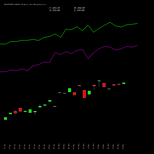 ADANIPORTS 1400.00 CE (CALL) 26 May 2026 options price chart analysis Adani Ports and Special Economic Zone Limited 