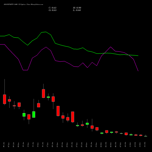 ADANIPORTS 1400 CE CALL indicators chart analysis Adani Ports and Special Economic Zone Limited options price chart strike 1400 CALL