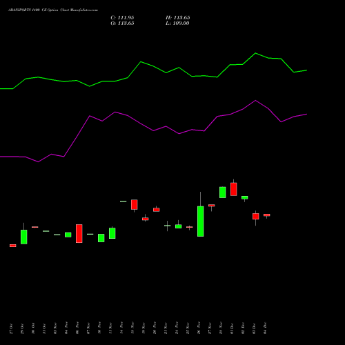 Live ADANIPORTS 1400 CE (CALL) 30 December 2025 options price chart analysis Adani Ports and Special Economic Zone Limited 