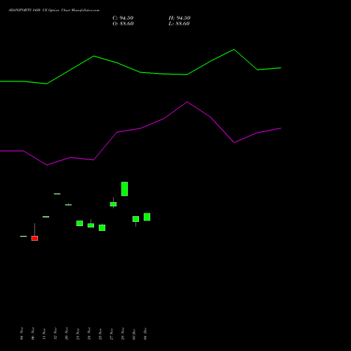 Live ADANIPORTS 1420 CE (CALL) 30 December 2025 options price chart analysis Adani Ports and Special Economic Zone Limited 