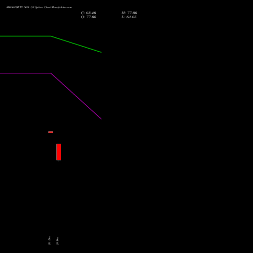 ADANIPORTS 1420 CE (CALL) 27 January 2026 options price chart analysis Adani Ports and Special Economic Zone Limited 