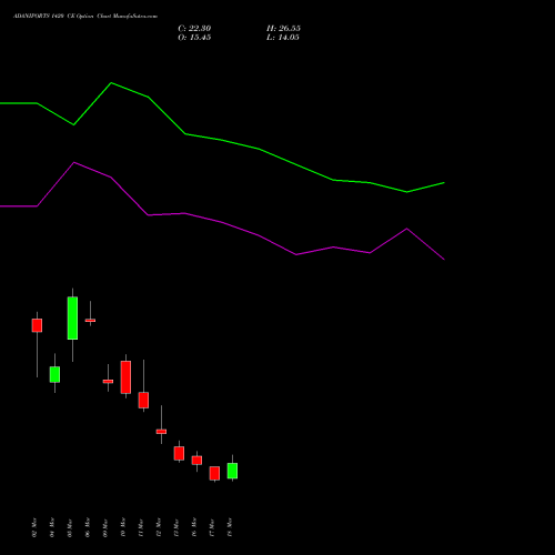 ADANIPORTS 1420 CE (CALL) 30 March 2026 options price chart analysis Adani Ports and Special Economic Zone Limited 