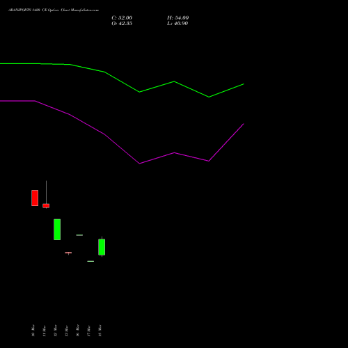 ADANIPORTS 1420 CE (CALL) 28 April 2026 options price chart analysis Adani Ports and Special Economic Zone Limited 