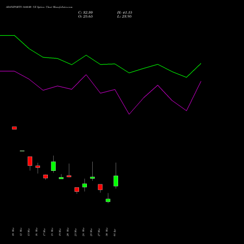 ADANIPORTS 1440.00 CE (CALL) 28 April 2026 options price chart analysis Adani Ports and Special Economic Zone Limited 