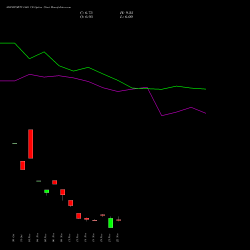 ADANIPORTS 1440 CE CALL indicators chart analysis Adani Ports and Special Economic Zone Limited options price chart strike 1440 CALL