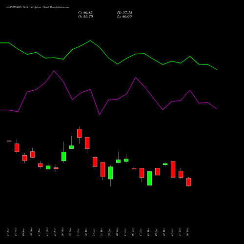 ADANIPORTS 1440 CE (CALL) 30 December 2025 options price chart analysis Adani Ports and Special Economic Zone Limited 
