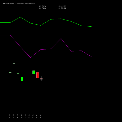 ADANIPORTS 1440 CE (CALL) 27 January 2026 options price chart analysis Adani Ports and Special Economic Zone Limited 