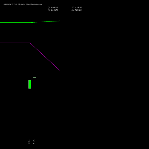 ADANIPORTS 1440 CE (CALL) 24 February 2026 options price chart analysis Adani Ports and Special Economic Zone Limited 