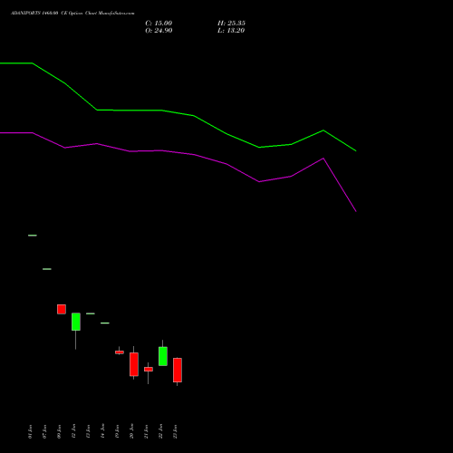 ADANIPORTS 1460.00 CE (CALL) 24 February 2026 options price chart analysis Adani Ports and Special Economic Zone Limited 