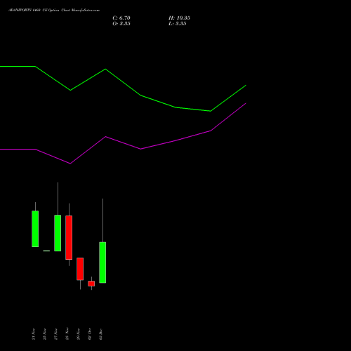 ADANIPORTS 1460 CE CALL indicators chart analysis Adani Ports and Special Economic Zone Limited options price chart strike 1460 CALL