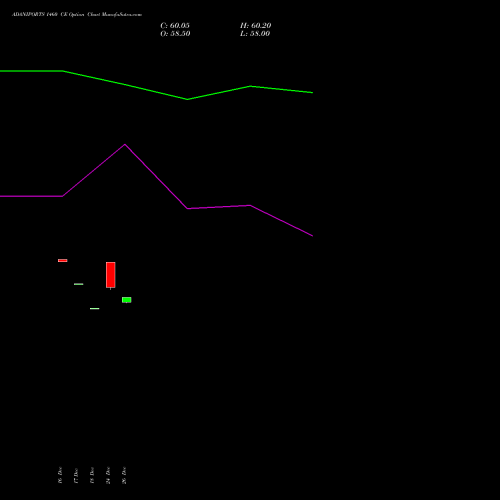 ADANIPORTS 1460 CE (CALL) 27 January 2026 options price chart analysis Adani Ports and Special Economic Zone Limited 