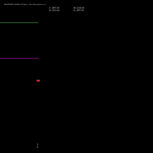 ADANIPORTS 1480.00 CE (CALL) 29 September 2026 options price chart analysis Adani Ports and Special Economic Zone Limited 