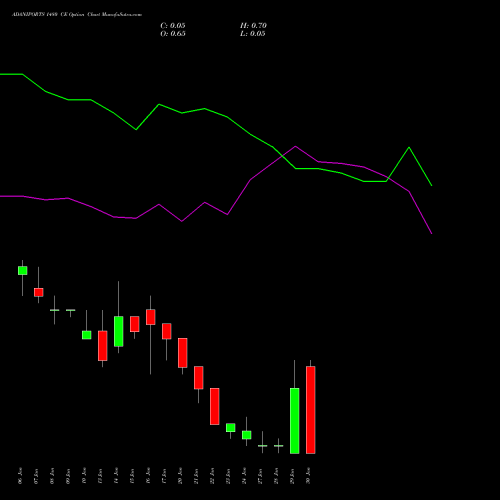 ADANIPORTS 1480 CE CALL indicators chart analysis Adani Ports and Special Economic Zone Limited options price chart strike 1480 CALL