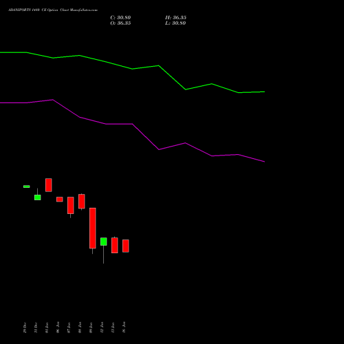 ADANIPORTS 1480 CE (CALL) 24 February 2026 options price chart analysis Adani Ports and Special Economic Zone Limited 