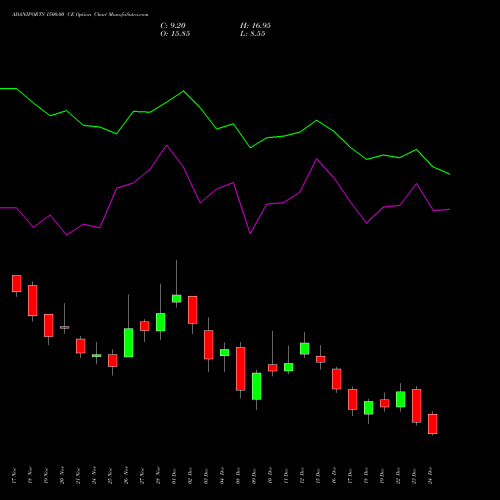 Live ADANIPORTS 1500.00 CE (CALL) 30 December 2025 options price chart analysis Adani Ports and Special Economic Zone Limited 