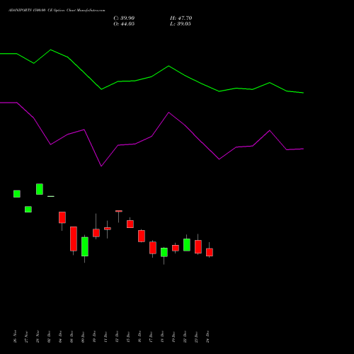 Live ADANIPORTS 1500.00 CE (CALL) 27 January 2026 options price chart analysis Adani Ports and Special Economic Zone Limited 
