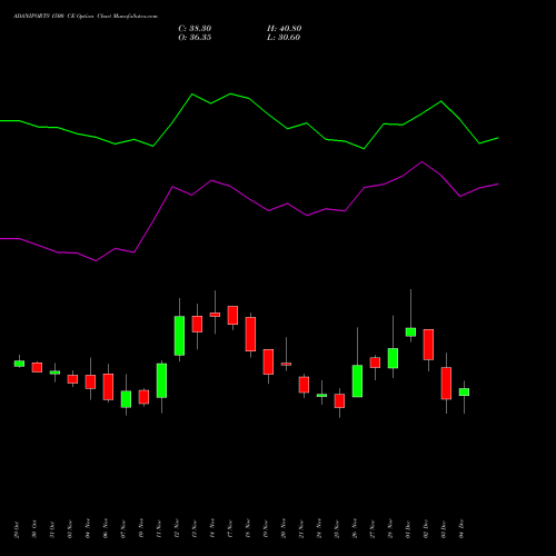 Live ADANIPORTS 1500 CE (CALL) 30 December 2025 options price chart analysis Adani Ports and Special Economic Zone Limited 