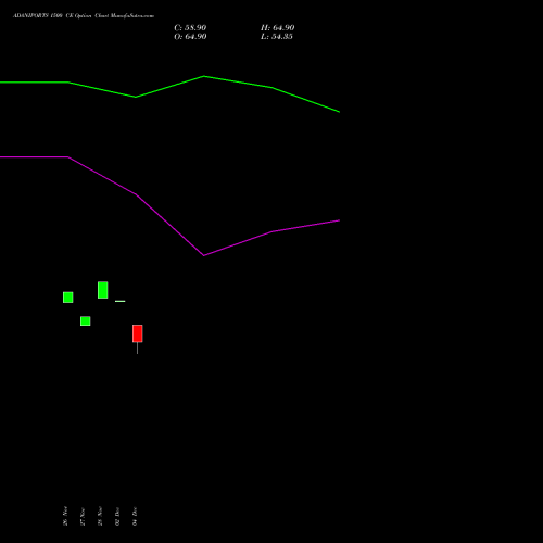 Live ADANIPORTS 1500 CE (CALL) 27 January 2026 options price chart analysis Adani Ports and Special Economic Zone Limited 