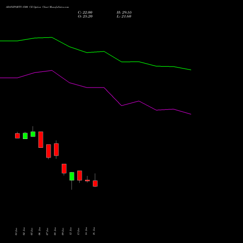 ADANIPORTS 1500 CE (CALL) 24 February 2026 options price chart analysis Adani Ports and Special Economic Zone Limited 
