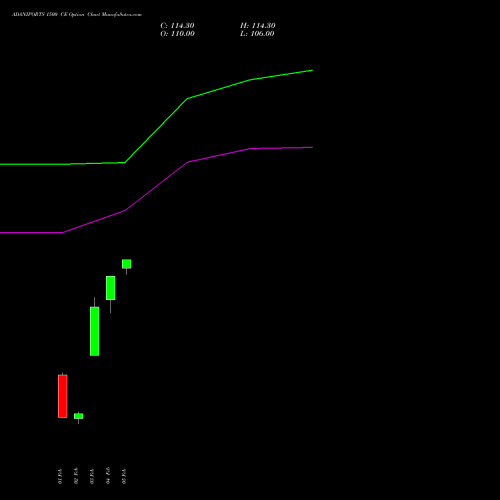 ADANIPORTS 1500 CE (CALL) 30 March 2026 options price chart analysis Adani Ports and Special Economic Zone Limited 