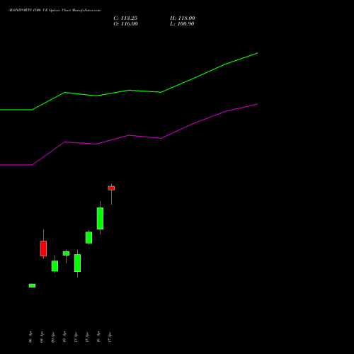 ADANIPORTS 1500 CE (CALL) 26 May 2026 options price chart analysis Adani Ports and Special Economic Zone Limited 