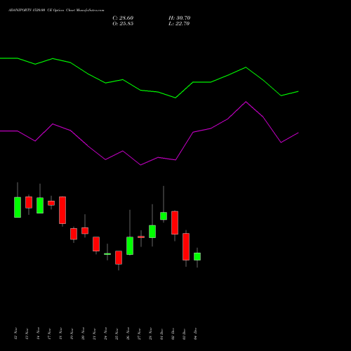 Live ADANIPORTS 1520.00 CE (CALL) 30 December 2025 options price chart analysis Adani Ports and Special Economic Zone Limited 