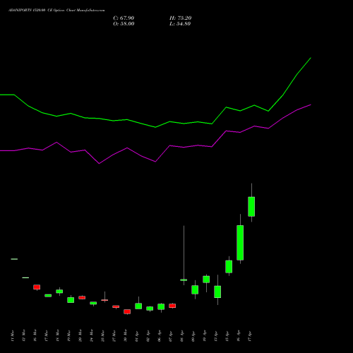 ADANIPORTS 1520.00 CE (CALL) 28 April 2026 options price chart analysis Adani Ports and Special Economic Zone Limited 