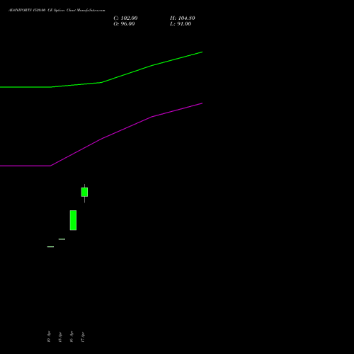 ADANIPORTS 1520.00 CE (CALL) 26 May 2026 options price chart analysis Adani Ports and Special Economic Zone Limited 