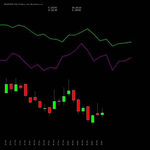 Live ADANIPORTS 1520 CE (CALL) 30 December 2025 options price chart analysis Adani Ports and Special Economic Zone Limited 