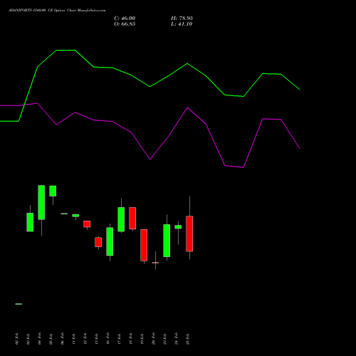 ADANIPORTS 1540.00 CE (CALL) 30 March 2026 options price chart analysis Adani Ports and Special Economic Zone Limited 