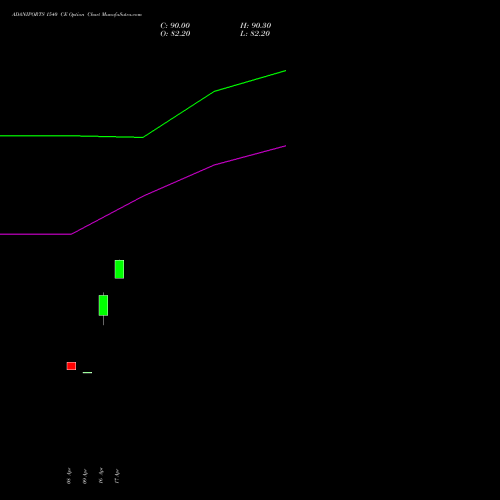ADANIPORTS 1540 CE (CALL) 26 May 2026 options price chart analysis Adani Ports and Special Economic Zone Limited 