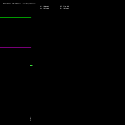 ADANIPORTS 1540 CE (CALL) 30 June 2026 options price chart analysis Adani Ports and Special Economic Zone Limited 