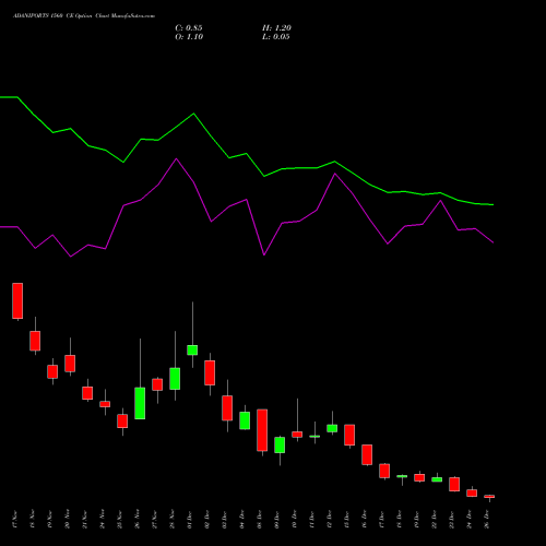 ADANIPORTS 1560 CE (CALL) 30 December 2025 options price chart analysis Adani Ports and Special Economic Zone Limited 