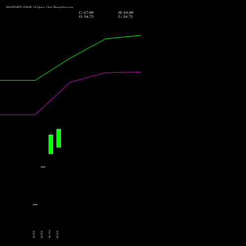 ADANIPORTS 1580.00 CE (CALL) 30 March 2026 options price chart analysis Adani Ports and Special Economic Zone Limited 