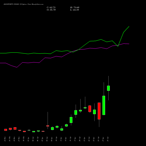 ADANIPORTS 1580.00 CE (CALL) 28 April 2026 options price chart analysis Adani Ports and Special Economic Zone Limited 