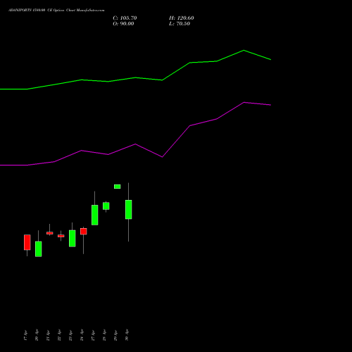 ADANIPORTS 1580.00 CE (CALL) 26 May 2026 options price chart analysis Adani Ports and Special Economic Zone Limited 