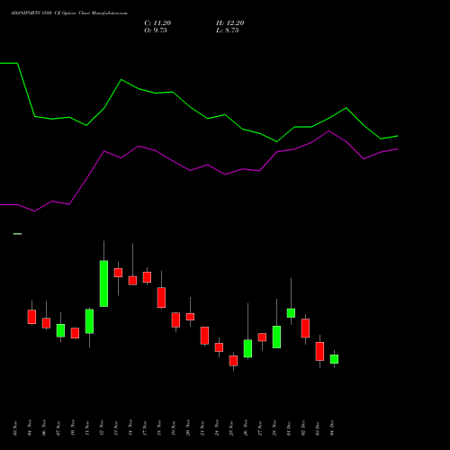 Live ADANIPORTS 1580 CE (CALL) 30 December 2025 options price chart analysis Adani Ports and Special Economic Zone Limited 
