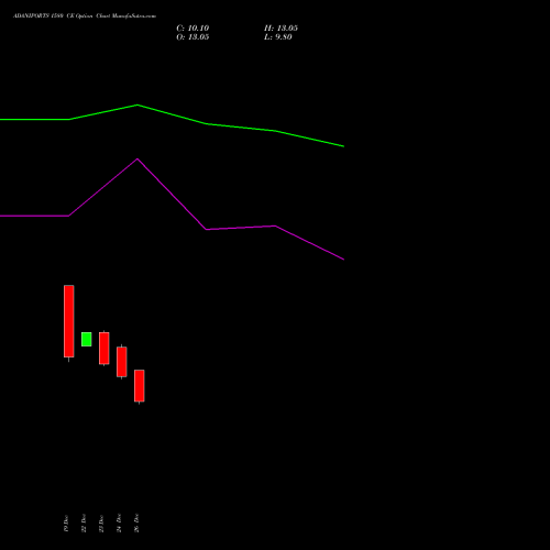 ADANIPORTS 1580 CE (CALL) 27 January 2026 options price chart analysis Adani Ports and Special Economic Zone Limited 