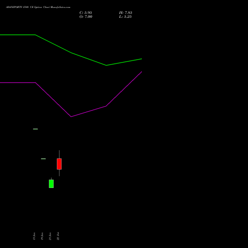 ADANIPORTS 1580 CE (CALL) 24 February 2026 options price chart analysis Adani Ports and Special Economic Zone Limited 