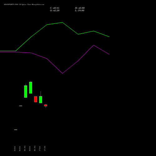 ADANIPORTS 1580 CE (CALL) 30 March 2026 options price chart analysis Adani Ports and Special Economic Zone Limited 