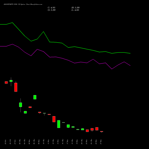 ADANIPORTS 1580 CE (CALL) 28 April 2026 options price chart analysis Adani Ports and Special Economic Zone Limited 